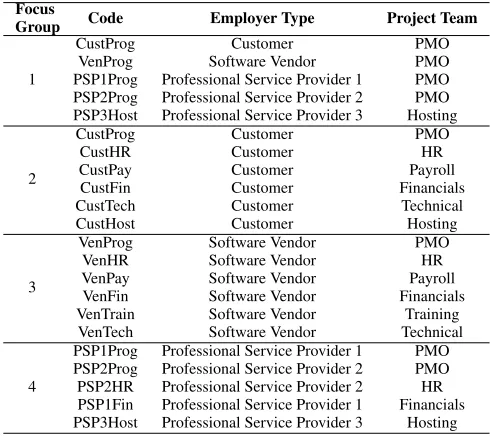 TABLE 1: Composition of the focus groups