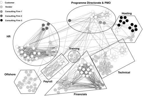 FIGURE 1: The Programme-Level Environment: Social network for the RM Programme. This social network corresponds tothe work-based relationships of resources within the overall programme