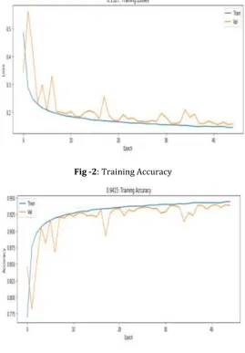 Fig -2: Training Accuracy 