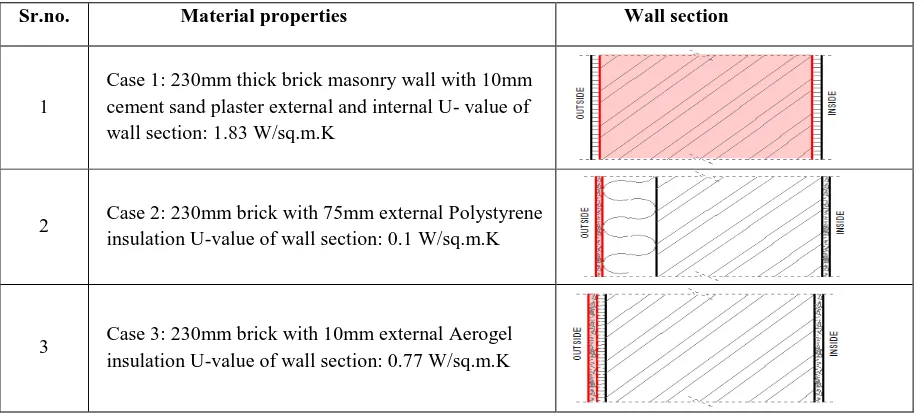 Table 4 Properties of wall section-Case2 