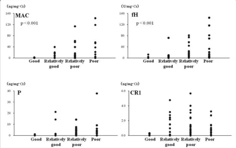 Figure 2 Urinary MAC and complement regulatory protein levels differ between patients with IgA nephropathy and healthy controls.Levels of urinary MAC, fH, and P are significantly higher in IgAN patients than those in healthy controls, but CR1 is significantly lower.