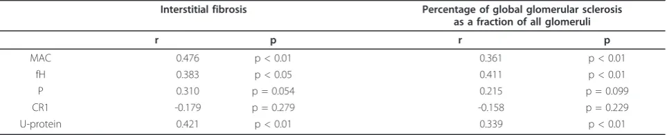 Table 4 Correlations between urinary complement levels and fibrosis in IgAN patients