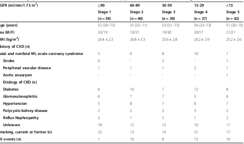 Table 1 Demographic and clinical characteristics of the study patients as stratified to CKD stages