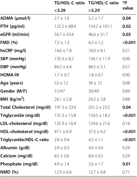 Table 3 Univariate and multivariate associates of flowmediated dilatation (FMD) in non-dialysis CKD patients