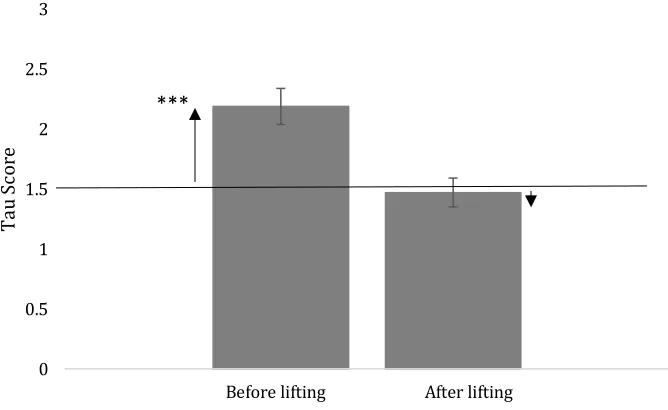 Figure 15. A graph demonstrating the change in rating of weight before and after 