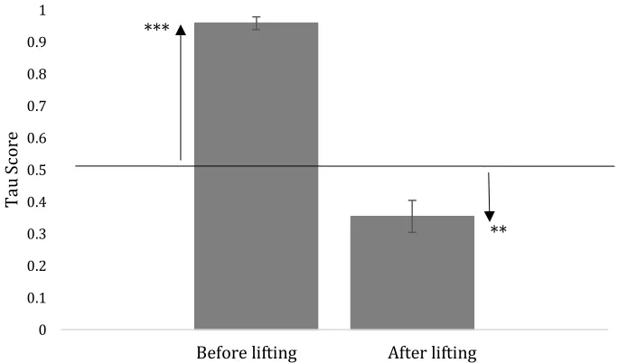 Figure 16. A graph demonstrating the change in rating of weight before and after 