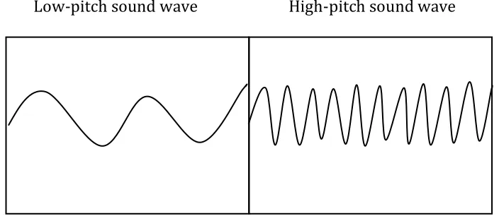 Figure 1.  A visual demonstration of how low-pitch sounds contain less 