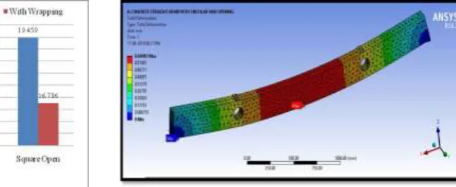 Fig -17: Deformation of concrete straight beam for constant area of circular web opening 