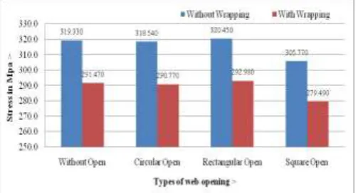 Fig -24: Stress for Concrete half hexagonal beam constant area of circular web opening with wrapping 