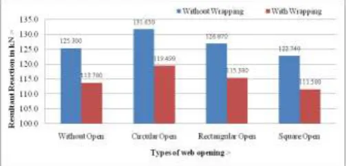 Fig -30: Total resultant forced reaction in curved beam for constant area of different web openings with and without wrapping 