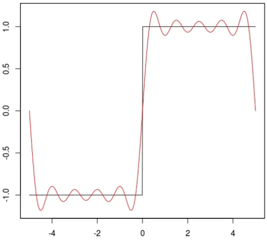 Figure 2.1.1: Example of the Gibbs eﬀect