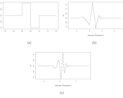 Figure 2.1.2: Daubechies Extremal Phase mother wavelets for N = 1, 3 and 6.