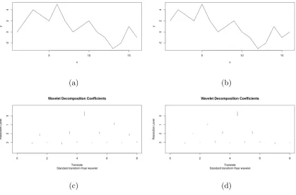 Figure 2.1.3: Example of the lack of translation-invariance of the DWT; (a) shows