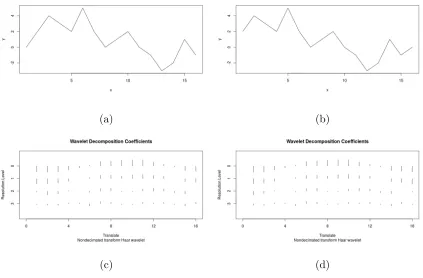 Figure 2.1.4: Example of the translation-invariance of the NDWT; (a) shows the