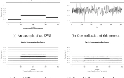 Figure 2.3.1: Example showing the eﬀect of correcting the raw wavelet periodograms.