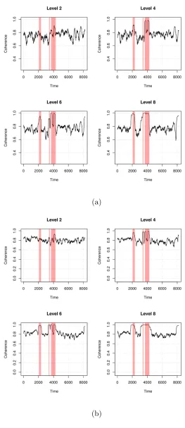 Figure 3.1.2: Hidden time-varying coherence structure of the DAS series in Figure