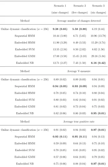 Table 3.3.1: Performance of classiﬁcation procedures over 100 replications of multi-