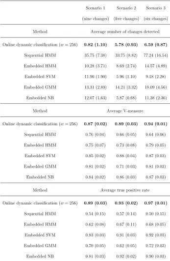 Table 3.3.2: Performance of classiﬁcation procedures over 100 replications of vector