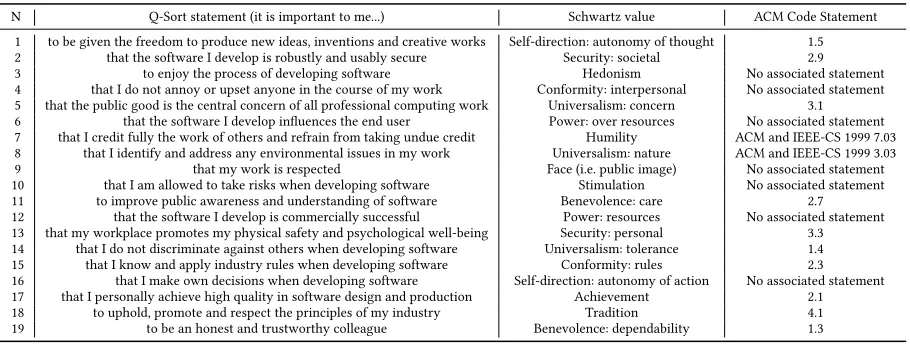 Table 1: VQ-S Statements, associated Schwartz values and associated 2018 Code of Ethics statement