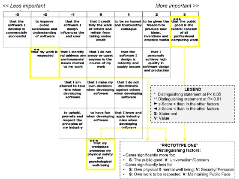 Table 2: Values Q-Sort Participants
