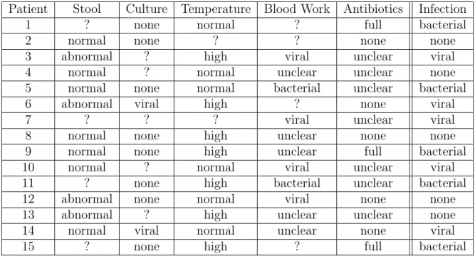 Table 2.1: Dataset of patients labelled with their diagnosis. Each row represents a patient while each column represents the results of a test conducted on a patient