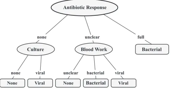 Figure 2.1: Decision tree built from Table 2.1 using the C4.5 algorithm. Patients are first tested on their response to antibiotics, with a full response immediately diagnosing patients with a bacterial infection.