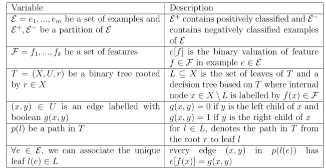 Table 3.1: Formulation of the problem of finding the smallest decision tree. The left column contains variables related the structure of the decision tree and the data it is built from