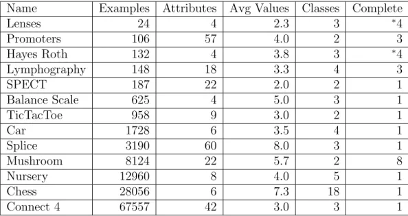 Table 5.1: Datasets from the UCI Machine Learning Repository used to test D4 algorithm