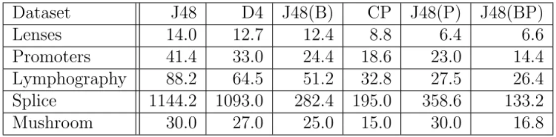 Table 5.4: Comparison between WEKA’s J48, the D4 algorithm and Bessiere et al.’s constraint program- program-ming (CP) method on categorical data