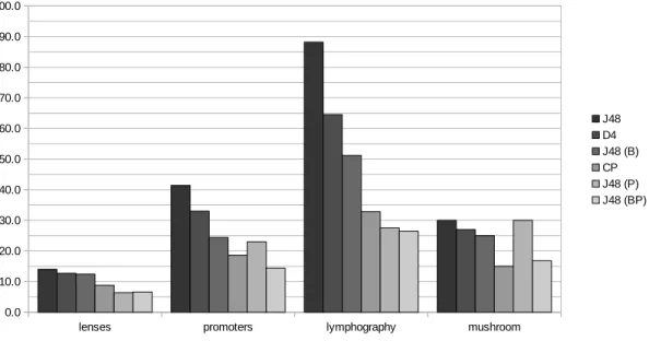 Figure 5.1 and figure 5.2 show table 5.4 and table 5.5’s data in graphs. It is much clearer to see the reduction in decision tree size by searching the decision tree space, converting the data to binary, and by pruning decision trees