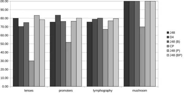 Figure 5.2: Bar graph showing the average accuracy of the decision trees on test data generated by each algorithm on each dataset