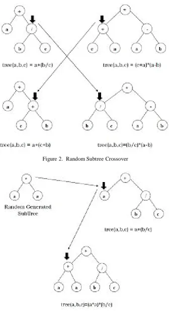 Figure 2.  Random Subtree Crossover 
