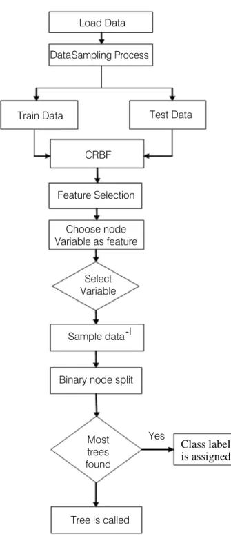 Figure 1 : Process block diagram of modified ID3-CRBF