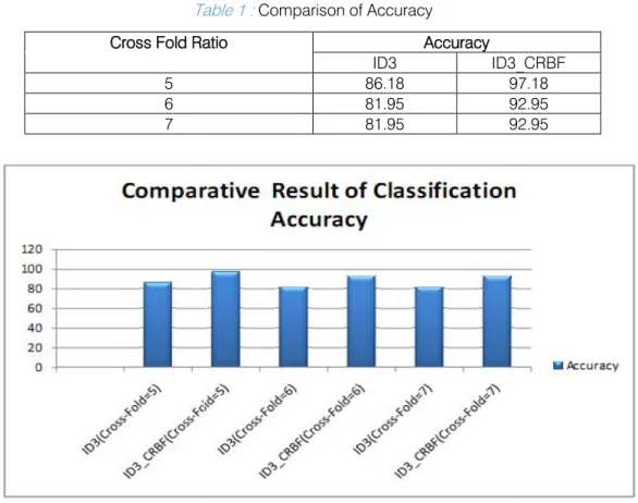 Figure 3 : Graphical representation of Table 1
