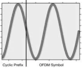 Fig.2. Cyclic Extension of Sinusoid 