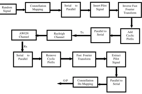 Fig. 3. OFDM Simulation Model 