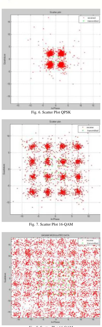 Fig. 6. Scatter Plot QPSK 