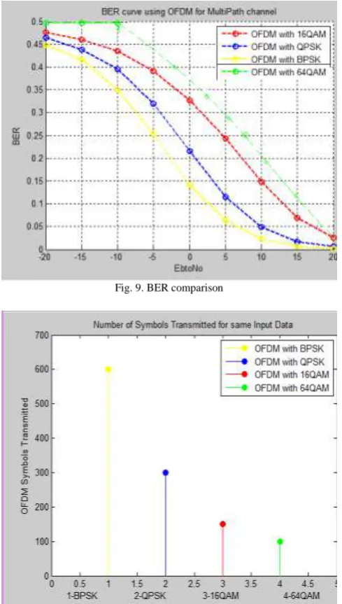 Fig. 9. BER comparison  