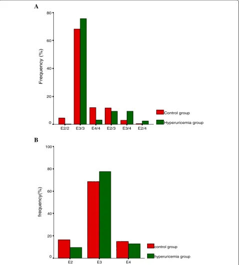 Figure 1 Frequency of ApoE genotypes and alleles in hyperuricemia patients and controls