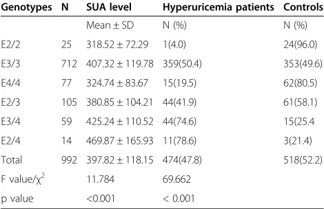 Table 2 Association of ApoE genotypes with serum uricacid level and hyperuricemia patients and controls