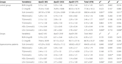 Table 3 Association of the mean SUA level and hyperuricemia incidence between the subjects with and without ApoE2E4 and allele