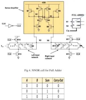 Fig 4. NNOR cell for Full Adder 