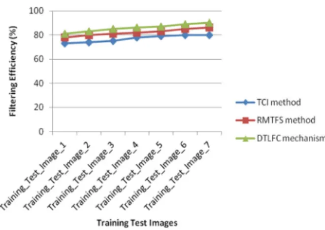 Figure 3 illustrates the filtering efficiency on each training test image. In the DTLFC mechanism, the  deci-sion tree with association rule classification provides a better option for the surgeon to filter the images.