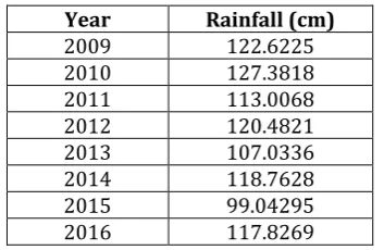 Table 3: Rainfall Data of Ghana from 2009 to 2016 