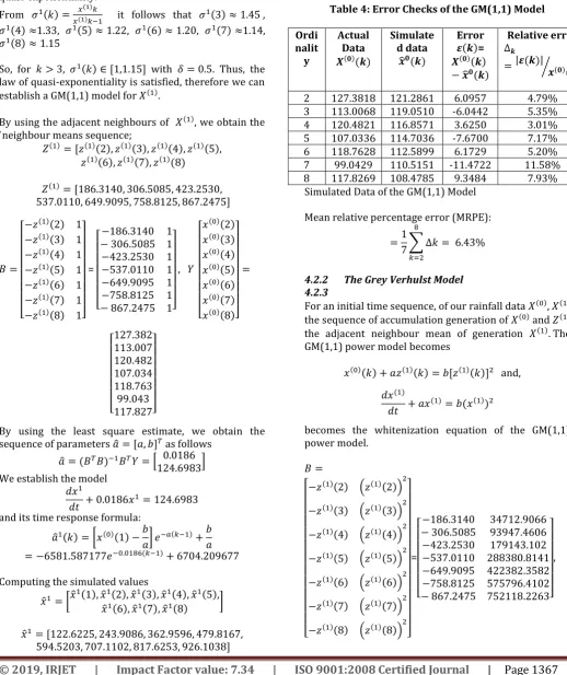 Table 4: Error Checks of the GM(1,1) Model 