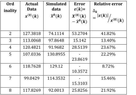 Table 5: Error Checks of the GVM 