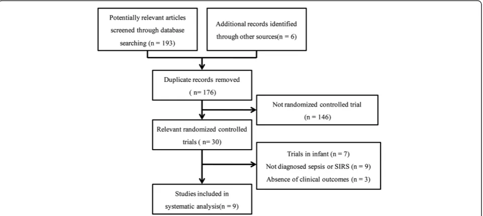 Figure 1 Flowchart of trial selection process. SIRS – systemic inflammatory response syndrome.