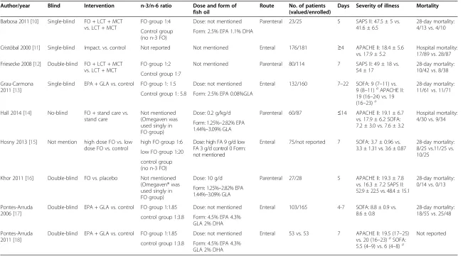 Table 1 Characteristics of included trials