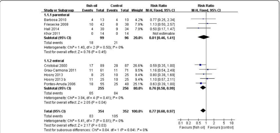 Table 2 Meta-analysis of included trials