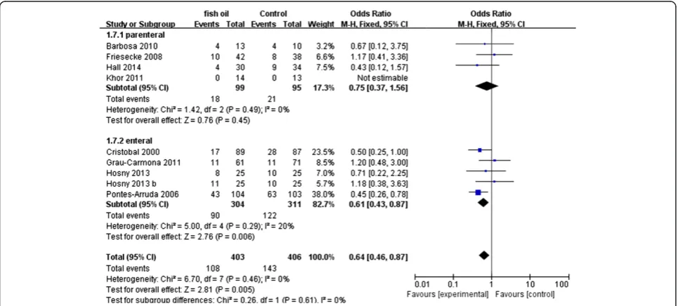 Figure 5 Funnel plot of comparison: Effect of n-3 fish oil supplementation on mortality